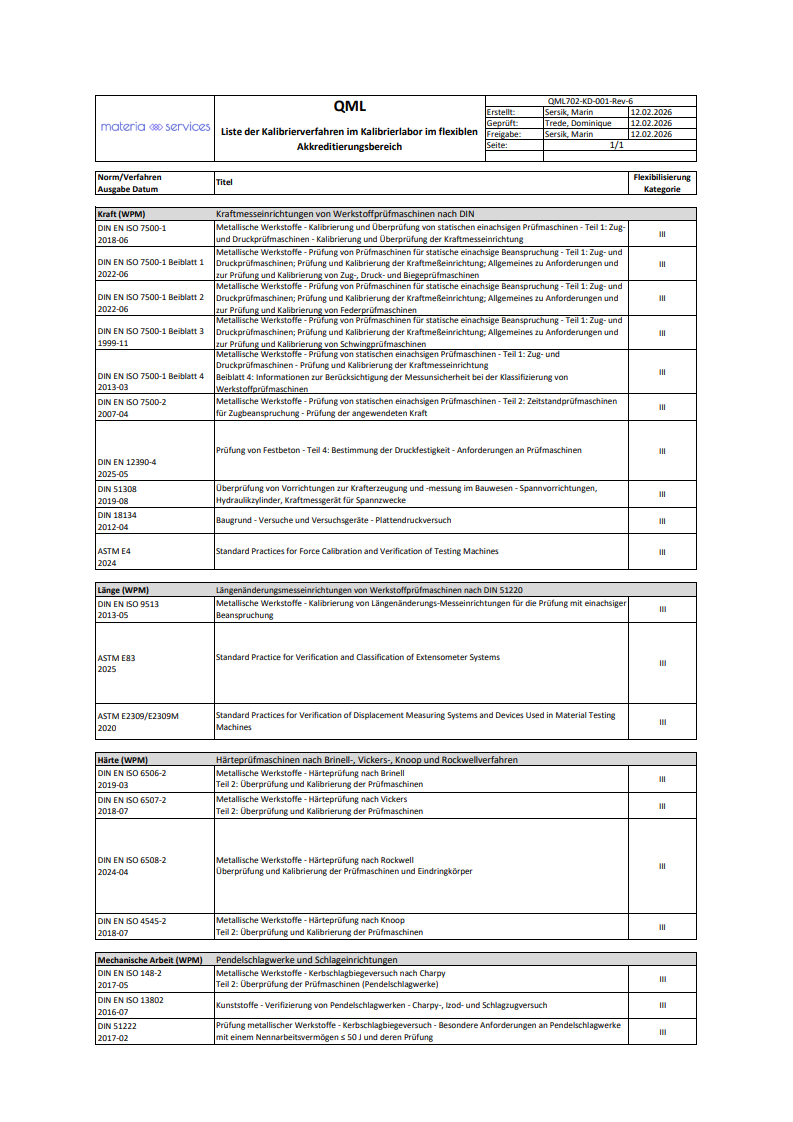 Liste der Kalibrierverfahren im Kalibrierlabor im flexiblen Akkreditierungsbereich